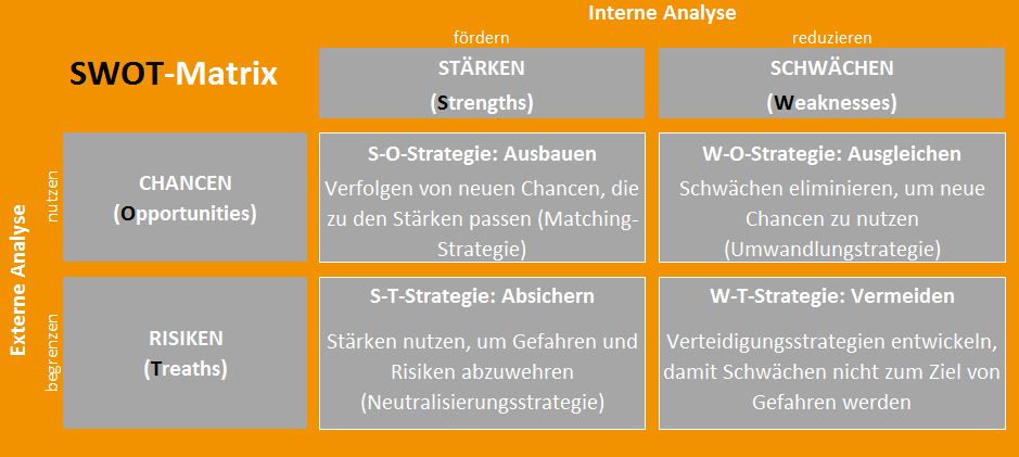 SWOT-Strategien Quelle: Salzburg Research, 2015. In Anlehnung an Homburg und Krohmer (2009, S. 480) und Gabler Wirtschaftslexikon (2015)