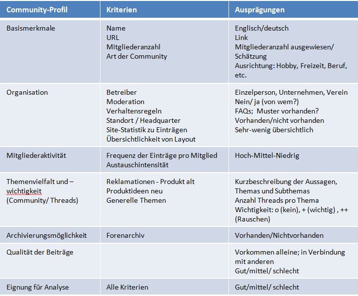 Merkmale von Online-Communitys (SRFG; adaptiert nach Piller & Reichwald, 2006)